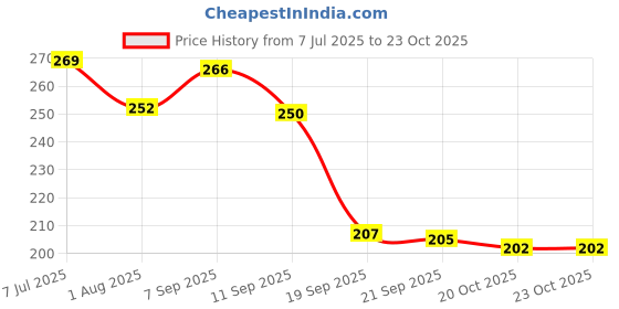 flipkart.com frippe Rosy Rakhi Luxe Set frippe Price History Graph from 7 Jul 2025 to 22 Oct 2025
