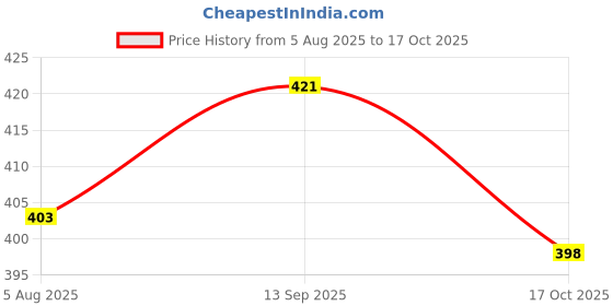 flipkart.com vanaura organics Rosy Red 3-in-1 lip balm - tinted 15g Rose vanaura organics Price History Graph from 5 Aug 2025 to 17 Oct 2025