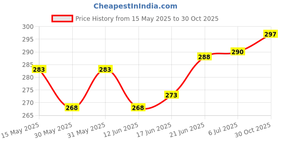 flipkart.com asian aura Rosy Romance Aroma Oil asian aura Price History Graph from 15 May 2025 to 30 Oct 2025