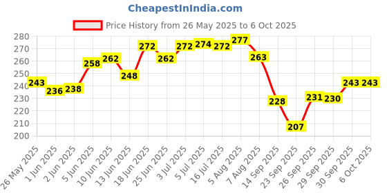 flipkart.com rot rix combo of 2 Notebooks A5 Diary ruled 144 Pages rot rix Price History Graph from 26 May 2025 to 6 Oct 2025