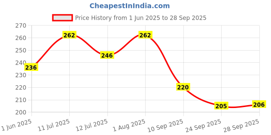 flipkart.com rot rix combo of 2 Notebooks A5 Diary Ruled 144 Pages rot rix Price History Graph from 1 Jun 2025 to 28 Sep 2025