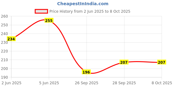 flipkart.com rot rix combo of 2 Notebooks A5 Diary Ruled 144 Pages rot rix Price History Graph from 2 Jun 2025 to 8 Oct 2025