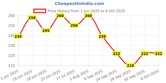 flipkart.com rot rix combo of 2 Notebooks A5 Diary Ruled 144 Pages rot rix Price History Graph from 1 Jun 2025 to 5 Oct 2025