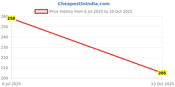 flipkart.com rot rix combo of 2 Notebooks A5 Diary Ruled 144 Pages rot rix Price History Graph from 6 Jul 2025 to 10 Oct 2025