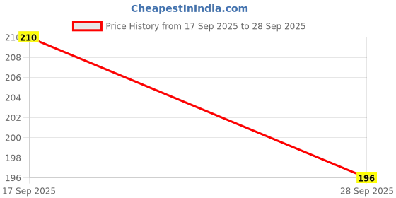 flipkart.com rot rix combo of 2 Notebooks A5 Diary Ruled 144 Pages rot rix Price History Graph from 17 Sep 2025 to 28 Sep 2025