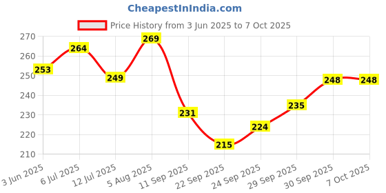 flipkart.com rot rix combo of 2 Notebooks A5 Diary Unruled 144 Pages rot rix Price History Graph from 3 Jun 2025 to 6 Oct 2025