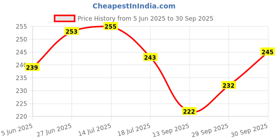 flipkart.com rot rix combo of 2 Notebooks A5 Diary Unruled 144 Pages rot rix Price History Graph from 5 Jun 2025 to 30 Sep 2025