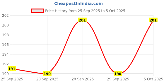 flipkart.com rot rix combo of 2 Notebooks A5 Diary Unruled 144 Pages rot rix Price History Graph from 25 Sep 2025 to 5 Oct 2025