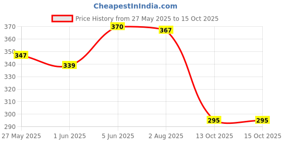 flipkart.com rot rix combo of 3 Notebooks A5 Diary Unruled 144 Pages rot rix Price History Graph from 27 May 2025 to 13 Oct 2025