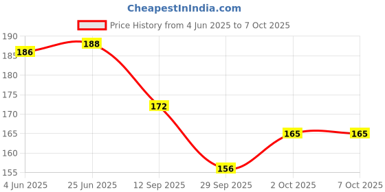 flipkart.com rot rix DOT GRID NOTEBOOKS A5 Diary dot grid 144 Pages rot rix Price History Graph from 4 Jun 2025 to 5 Oct 2025