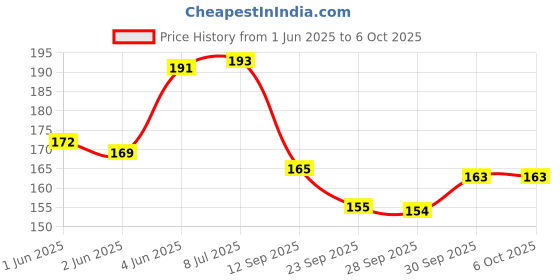 flipkart.com rot rix DOT GRID NOTEBOOKS A5 Diary dot grid 144 Pages rot rix Price History Graph from 1 Jun 2025 to 6 Oct 2025