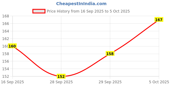 flipkart.com rot rix DOT GRID NOTEBOOKS A5 Diary dot grid 144 Pages rot rix Price History Graph from 16 Sep 2025 to 5 Oct 2025