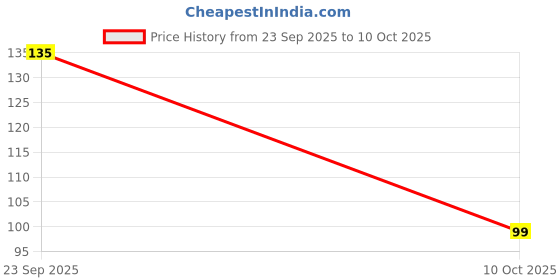 flipkart.com rot rix DOT GRID NOTEBOOKS A5 Diary dot grid 144 Pages rot rix Price History Graph from 23 Sep 2025 to 10 Oct 2025