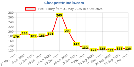 flipkart.com rot rix Notebook A5 Diary Ruled 144 Pages rot rix Price History Graph from 31 May 2025 to 5 Oct 2025