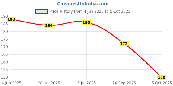 flipkart.com rot rix Notebook A5 Diary Ruled 144 Pages rot rix Price History Graph from 4 Jun 2025 to 5 Oct 2025