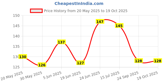 flipkart.com rot rix Notebook A5 Diary Ruled 144 Pages rot rix Price History Graph from 20 May 2025 to 19 Oct 2025