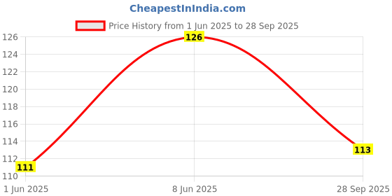 flipkart.com rot rix Notebook A5 Diary Ruled 144 Pages rot rix Price History Graph from 1 Jun 2025 to 28 Sep 2025