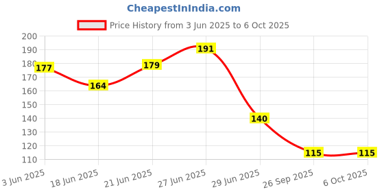 flipkart.com rot rix Notebook A5 Diary Ruled 144 Pages rot rix Price History Graph from 3 Jun 2025 to 6 Oct 2025