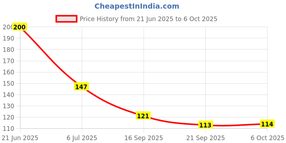 flipkart.com rot rix Notebook A5 Diary Ruled 144 Pages rot rix Price History Graph from 21 Jun 2025 to 6 Oct 2025