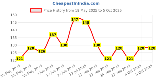 flipkart.com rot rix Notebook A5 Diary Unruled 144 Pages rot rix Price History Graph from 19 May 2025 to 5 Oct 2025