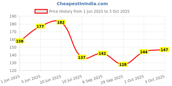 flipkart.com rot rix Notebook A5 Diary Unruled 144 Pages rot rix Price History Graph from 1 Jun 2025 to 3 Oct 2025