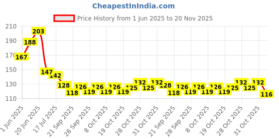 flipkart.com rot rix Notebook A5 Diary Unruled 144 Pages rot rix Price History Graph from 1 Jun 2025 to 20 Nov 2025