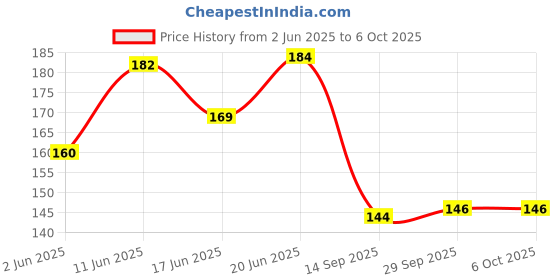 flipkart.com rot rix Notebook A5 Diary Unruled 144 Pages rot rix Price History Graph from 2 Jun 2025 to 5 Oct 2025