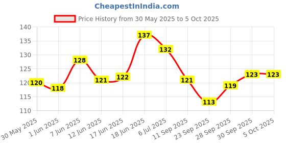flipkart.com rot rix Notebook A5 Diary Unruled 144 Pages rot rix Price History Graph from 30 May 2025 to 4 Oct 2025