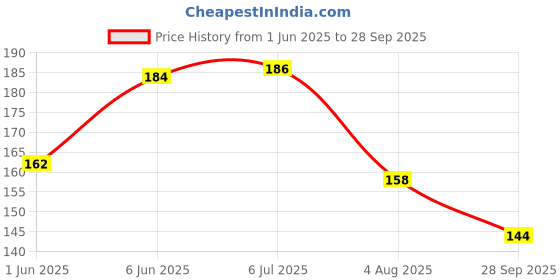 flipkart.com rot rix Notebook A5 Diary Unruled 144 Pages rot rix Price History Graph from 1 Jun 2025 to 28 Sep 2025