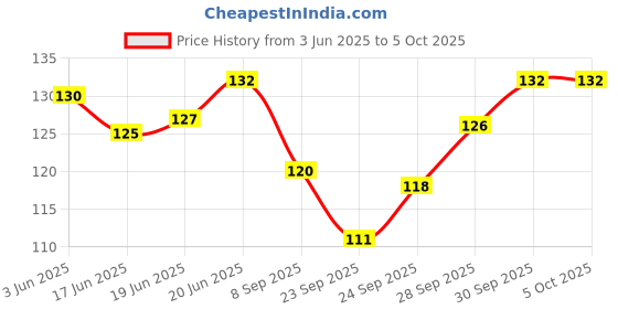 flipkart.com rot rix Notebook A5 Diary Unruled 144 Pages rot rix Price History Graph from 3 Jun 2025 to 5 Oct 2025