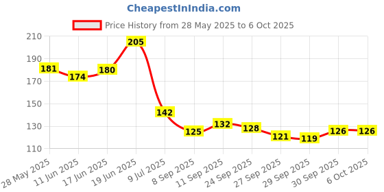 flipkart.com rot rix Notebook A5 Diary Unruled 144 Pages rot rix Price History Graph from 28 May 2025 to 6 Oct 2025
