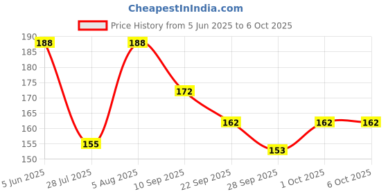 flipkart.com rot rix Notebook A5 Diary Unruled 144 Pages rot rix Price History Graph from 5 Jun 2025 to 6 Oct 2025