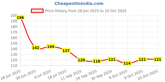 flipkart.com rot rix Notebook A5 Diary Unruled 144 Pages rot rix Price History Graph from 28 Jun 2025 to 9 Oct 2025