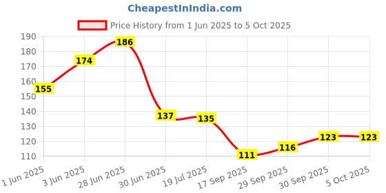 flipkart.com rot rix Notebooks A5 Diary Unruled 144 Pages rot rix Price History Graph from 1 Jun 2025 to 4 Oct 2025