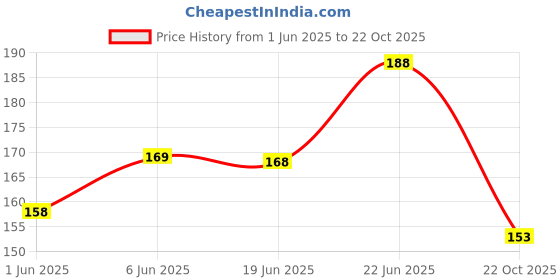 flipkart.com rot rix RULED NOTE BOOK A5 Diary ruled 144 Pages rot rix Price History Graph from 1 Jun 2025 to 22 Oct 2025
