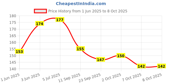 flipkart.com rot rix RULED NOTE BOOK A5 Diary ruled 144 Pages rot rix Price History Graph from 1 Jun 2025 to 8 Oct 2025