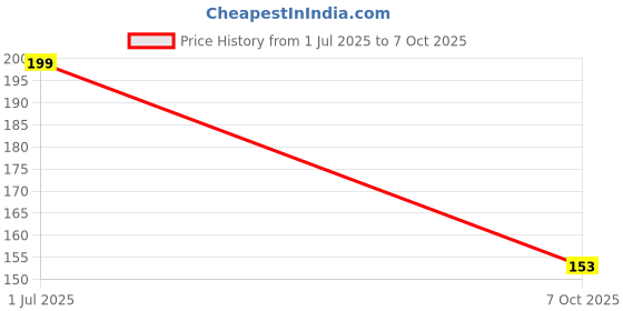 flipkart.com rot rix Wirebound journal A5 Diary Unruled, blank 144 Pages rot rix Price History Graph from 1 Jul 2025 to 7 Oct 2025