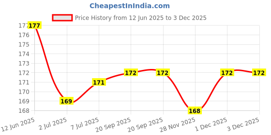 flipkart.com morisons baby dreams Rotary Bottle Cleaning Brush (Yellow) morisons baby dreams Price History Graph from 12 Jun 2025 to 3 Dec 2025
