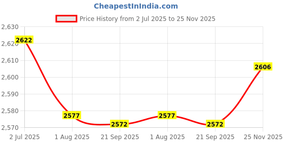 flipkart.com ibell Rotary Hammer Drill RH20-25,SDS Plus,500W,20MM Rotary Hammer Drill ibell Price History Graph from 2 Jul 2025 to 25 Nov 2025