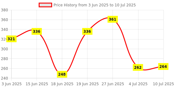 flipkart.com zuru bunch Rotatable Faucet Sprayer Head Anti-Splash 4-Layer Net Filter Aerator Foam Flow Tap Mount Water Filter zuru bunch Price History Graph from 3 Jun 2025 to 10 Jul 2025