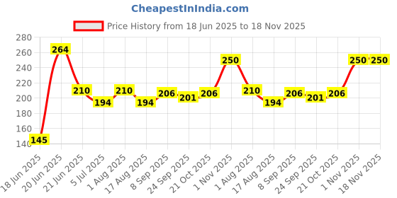 flipkart.com tava Rotatable Nozzle Adapter Tap Extender for Kitchen and Bathroom Sink (Pack of 02) Tap Mount Water Filter tava Price History Graph from 18 Jun 2025 to 18 Nov 2025