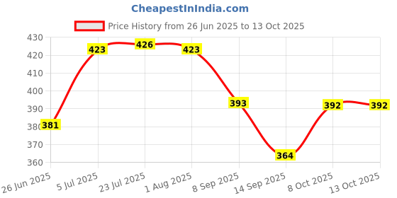 flipkart.com xdlb Rotatable pull-down sprayer- kitchen faucet with multifunction spray head Faucet Handle xdlb Price History Graph from 26 Jun 2025 to 13 Oct 2025