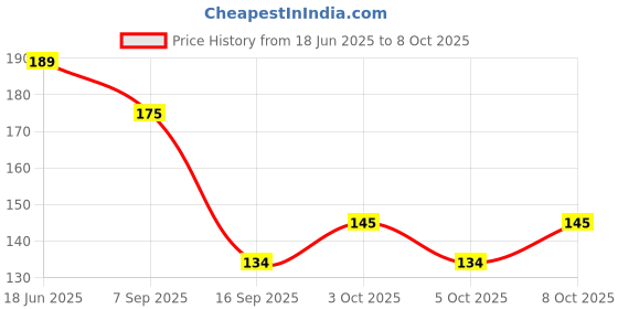 flipkart.com ecnext Rotatable Splash Proof 3 Modes Water Saving Nozzle Filter Faucet Sprayer Tap Mount Water Filter ecnext Price History Graph from 18 Jun 2025 to 8 Oct 2025