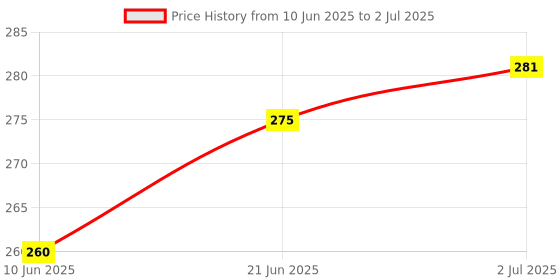 flipkart.com xdlb Rotatable Water Faucet Tap _ Diffuser Faucet Filter Shower Head Nozzle Adapter Faucet Handle xdlb Price History Graph from 10 Jun 2025 to 2 Jul 2025