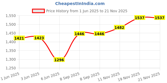 flipkart.com rotate Cotton Baby Bed Sized Bedding Set rotate Price History Graph from 1 Jun 2025 to 20 Nov 2025