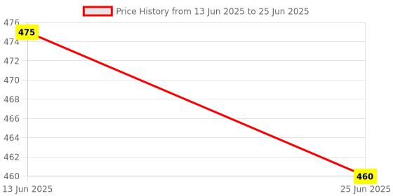 flipkart.com xdlb Rotating 2 Modes Water Saving Faucet _flexible sprayer with extended reach Faucet Handle xdlb Price History Graph from 13 Jun 2025 to 25 Jun 2025
