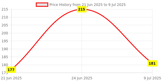 flipkart.com ashoka ROTATING BULB IN MULTICOLOR Single Disco Ball Single Disco Ball ashoka Price History Graph from 21 Jun 2025 to 9 Jul 2025