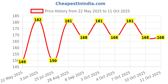 flipkart.com poio Rotating Bulb Magic Disco LED Light for Party Crystal Light Single Disco Ball poio Price History Graph from 22 May 2025 to 11 Oct 2025