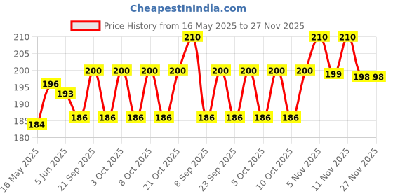 flipkart.com glowing night Rotating Bulb(Pack of 1) Light Lamp for Party, Home, Diwali, Festival Decoration Single Disco Ball glowing night Price History Graph from 16 May 2025 to 27 Nov 2025