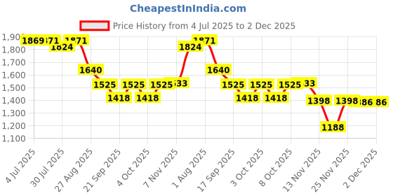 flipkart.com dwiza enterprise Rotating Cabin Star Projector Night Light Night Lamp with 6 Projection Themes Night Lamp dwiza enterprise Price History Graph from 4 Jul 2025 to 2 Dec 2025